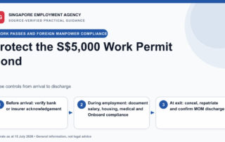 Flow diagram showing how a Singapore employer protects a Work Permit security bond before arrival, during employment and at offboarding
