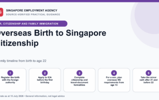 Timeline showing the steps for a child born overseas to a Singapore citizen parent, from foreign birth registration to the age-21 citizenship oath