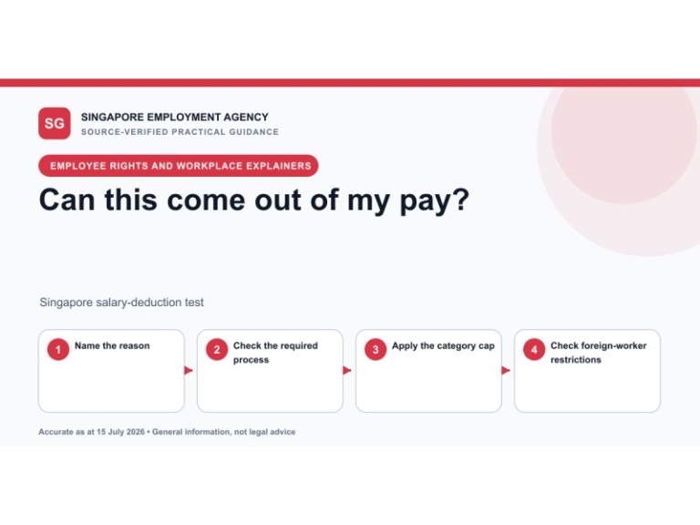 Decision graphic showing four checks for a salary deduction in Singapore: reason, process, cap and foreign-worker rules.