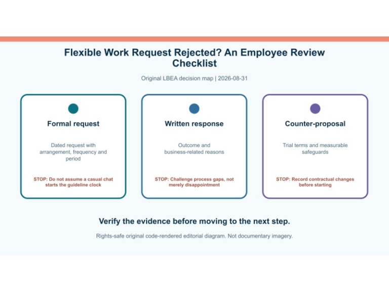 Original decision diagram for flexible work request rejected? an employee review checklist