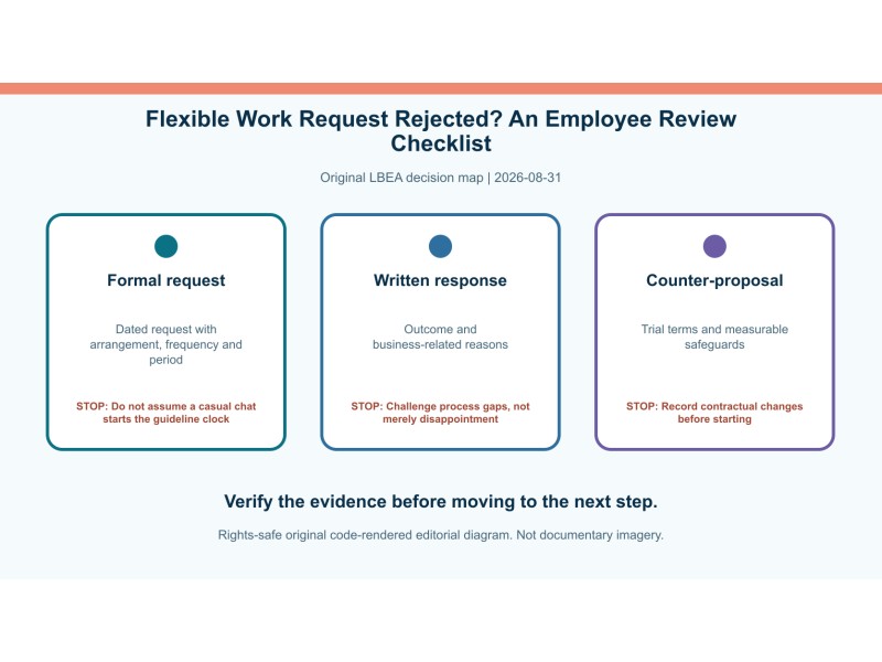 Original decision diagram for flexible work request rejected? an employee review checklist
