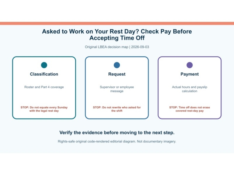 Original decision diagram for asked to work on your rest day? check pay before accepting time off