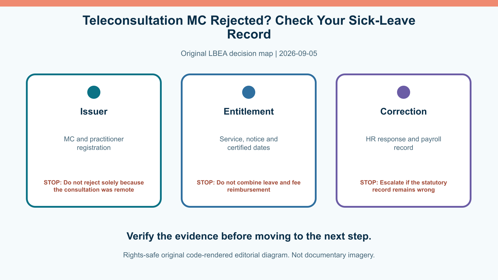 Original decision diagram for teleconsultation mc rejected? check your sick-leave record