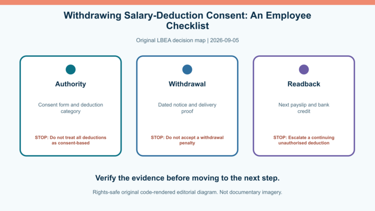 Original decision diagram for withdrawing salary-deduction consent: an employee checklist