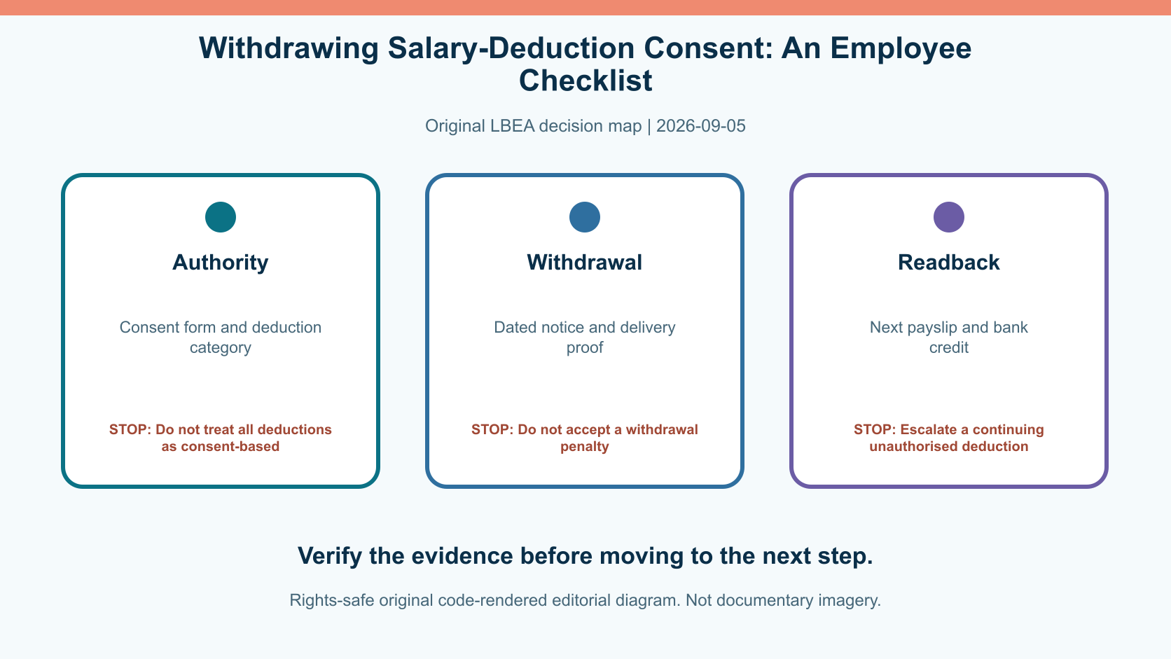 Original decision diagram for withdrawing salary-deduction consent: an employee checklist