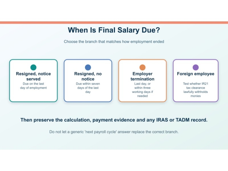 Original editorial decision diagram for final salary is late: a singapore employee action timeline