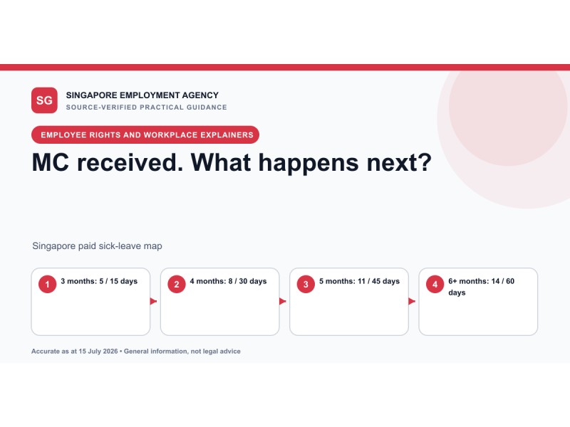 Singapore paid sick-leave entitlement timeline from three to six months of service, showing outpatient and hospitalisation days.