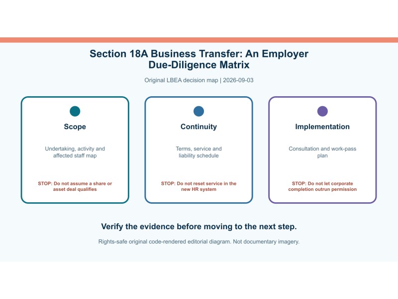 Original decision diagram for section 18a business transfer: an employer due-diligence matrix