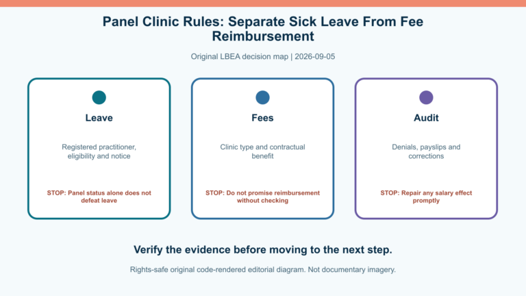 Original decision diagram for panel clinic rules: separate sick leave from fee reimbursement