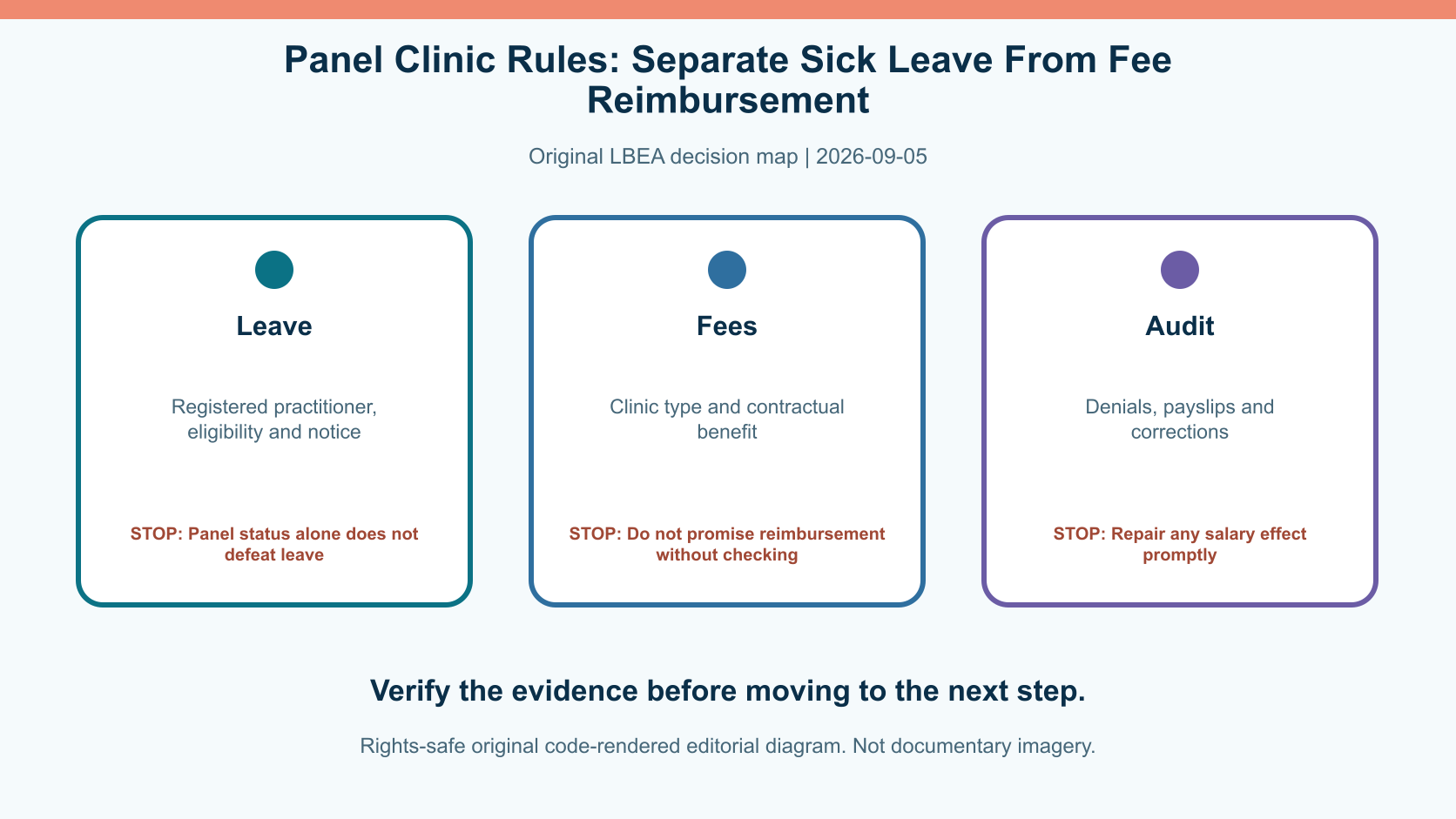 Original decision diagram for panel clinic rules: separate sick leave from fee reimbursement