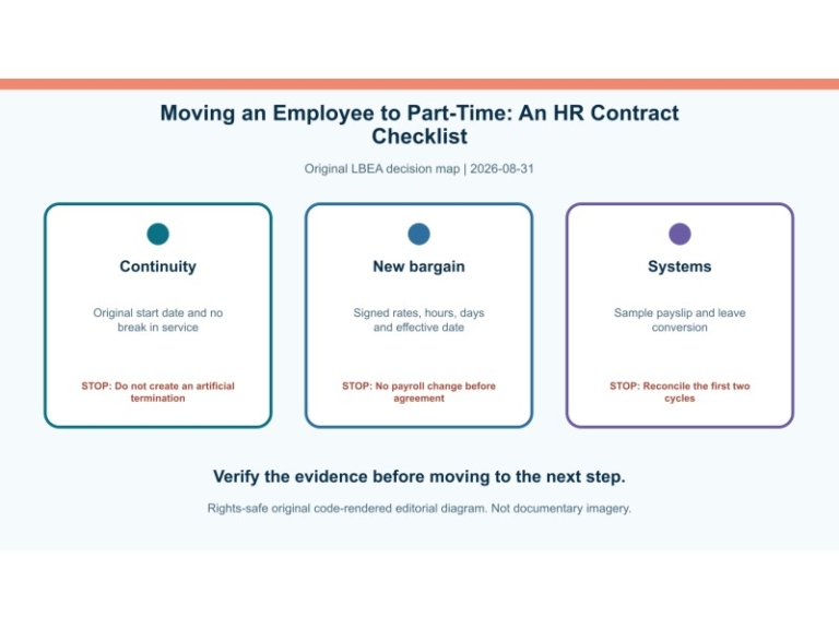 Original decision diagram for moving an employee to part-time: an hr contract checklist