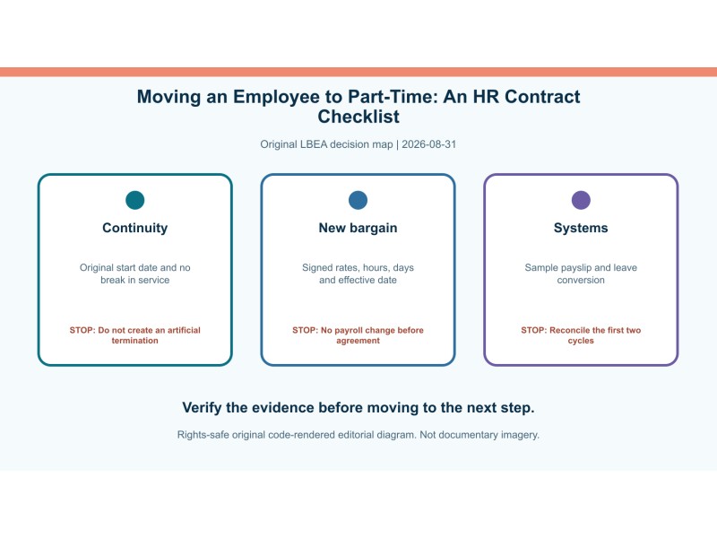 Original decision diagram for moving an employee to part-time: an hr contract checklist