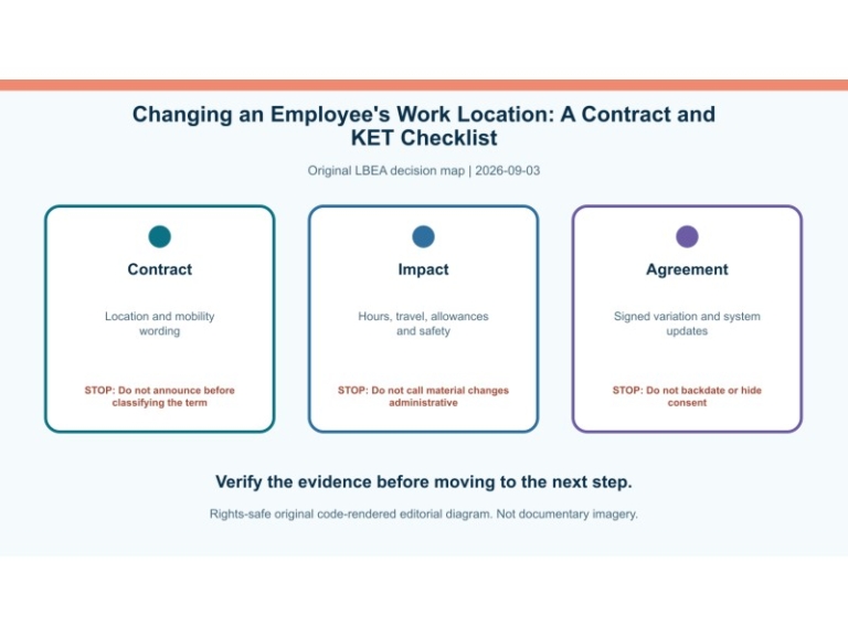 Original decision diagram for changing an employee's work location: a contract and ket checklist