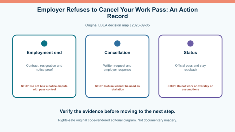 Original decision diagram for employer refuses to cancel your work pass: an action record
