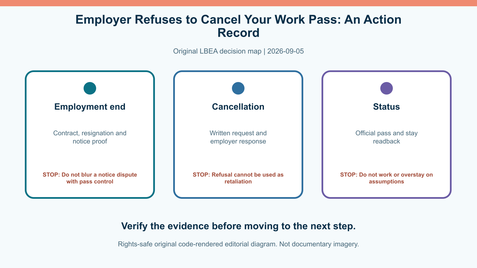 Original decision diagram for employer refuses to cancel your work pass: an action record