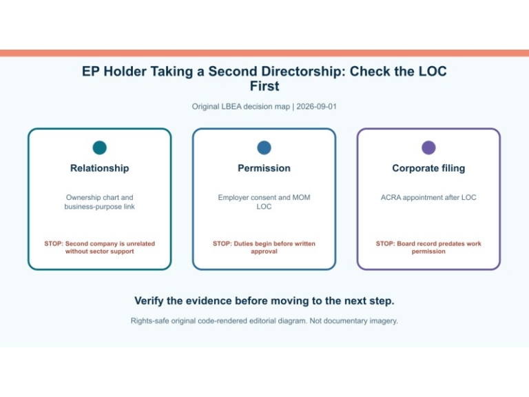 Original decision diagram for ep holder taking a second directorship: check the loc first