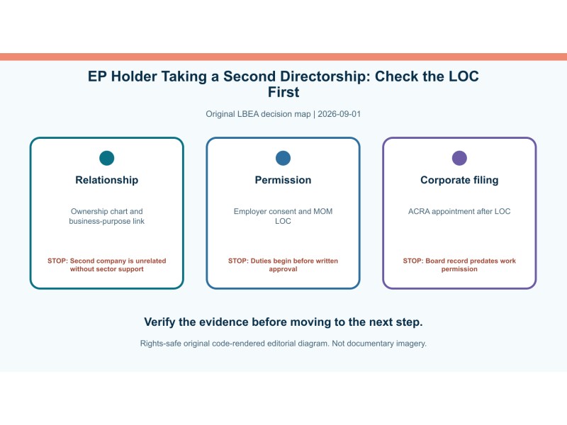 Original decision diagram for ep holder taking a second directorship: check the loc first