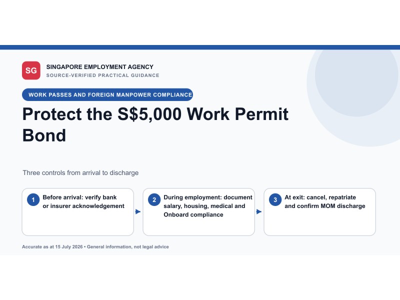 Flow diagram showing how a Singapore employer protects a Work Permit security bond before arrival, during employment and at offboarding