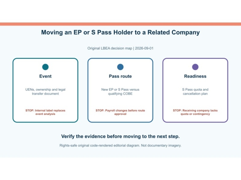 Original decision diagram for moving an ep or s pass holder to a related company