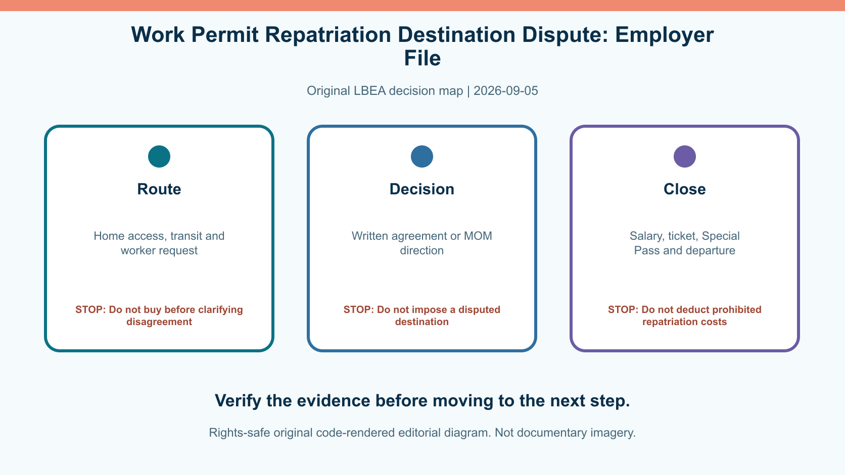 Original decision diagram for work permit repatriation destination dispute: employer file