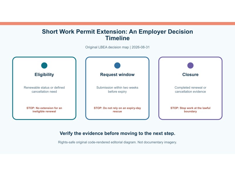 Original decision diagram for short work permit extension: an employer decision timeline