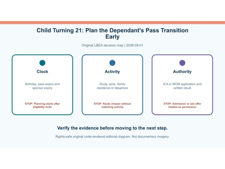 Original decision diagram for child turning 21: plan the dependant's pass transition early