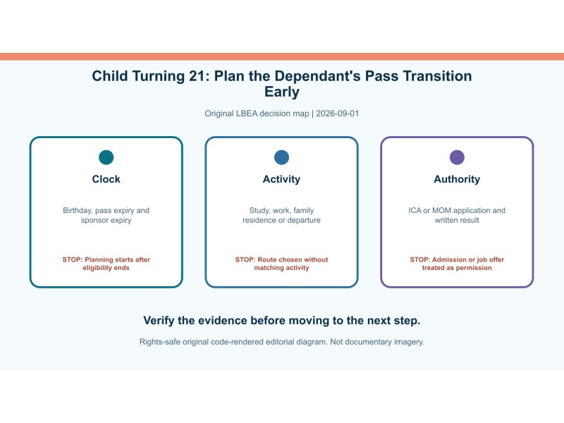 Original decision diagram for child turning 21: plan the dependant's pass transition early