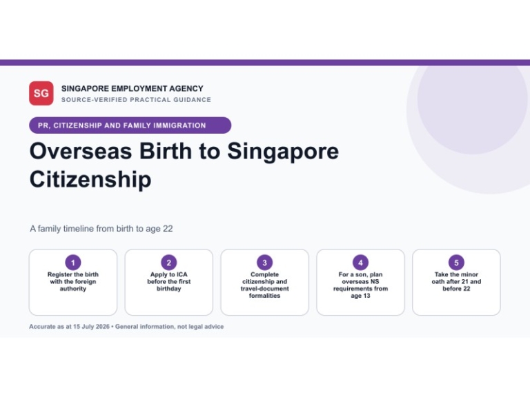 Timeline showing the steps for a child born overseas to a Singapore citizen parent, from foreign birth registration to the age-21 citizenship oath