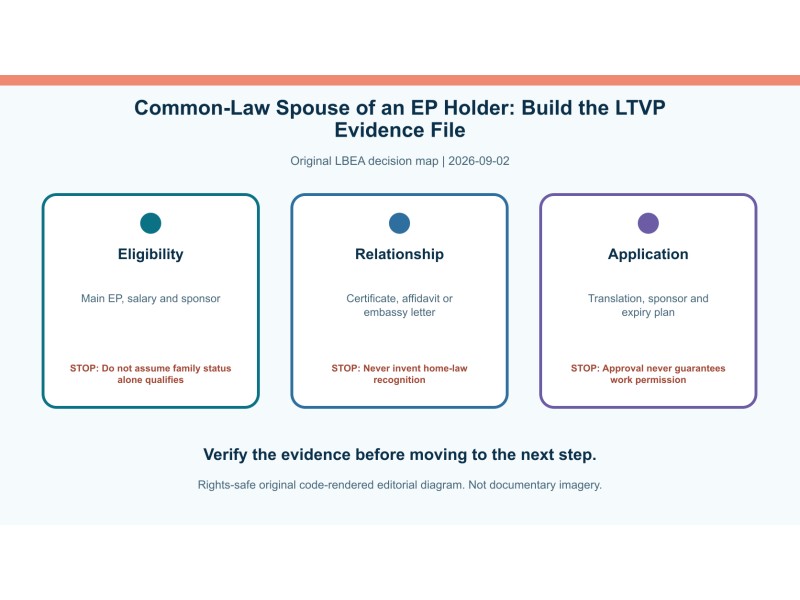 Original decision diagram for common-law spouse of an ep holder: build the ltvp evidence file