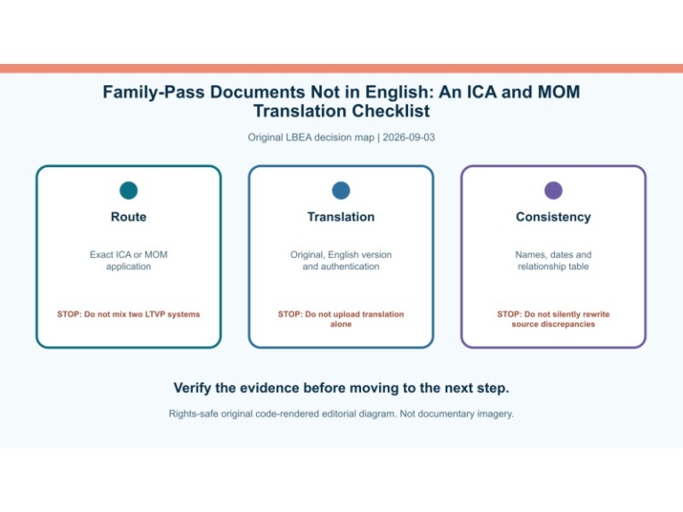 Original decision diagram for family-pass documents not in english: an ica and mom translation checklist