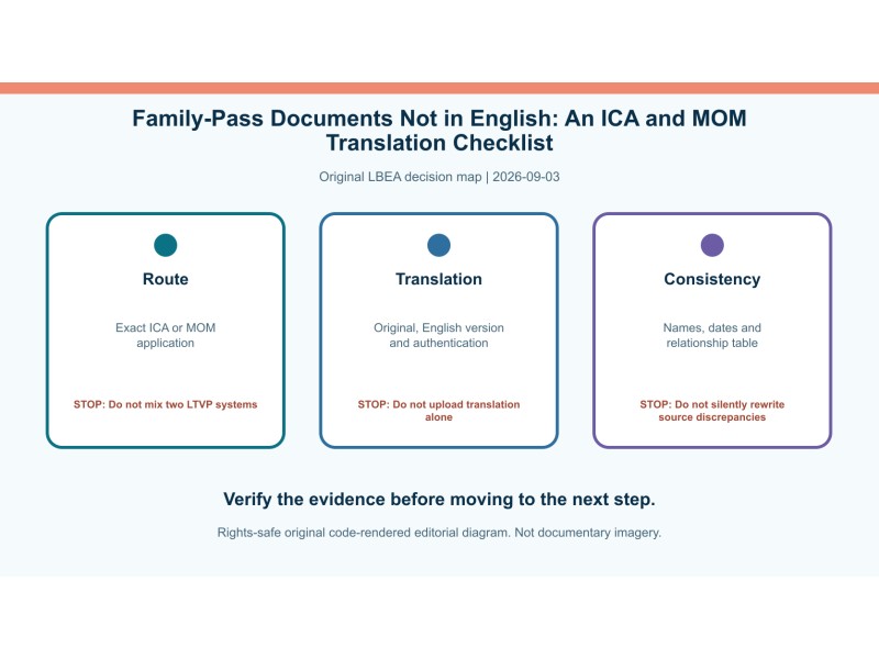 Original decision diagram for family-pass documents not in english: an ica and mom translation checklist
