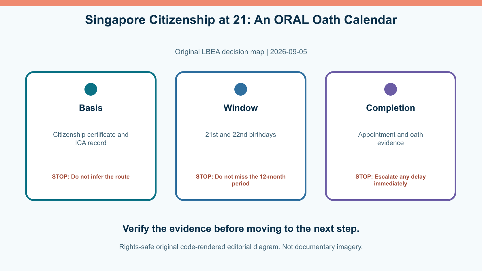 Original decision diagram for singapore citizenship at 21: an oral oath calendar