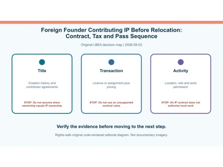 Original decision diagram for foreign founder contributing ip before relocation: contract, tax and pass sequence