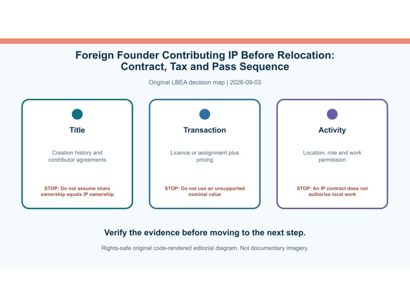 Original decision diagram for foreign founder contributing ip before relocation: contract, tax and pass sequence