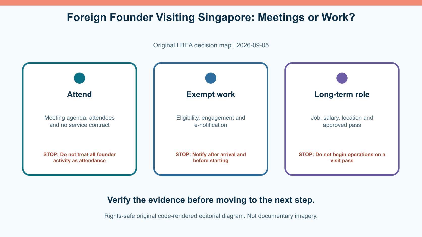 Original decision diagram for foreign founder visiting singapore: meetings or work?