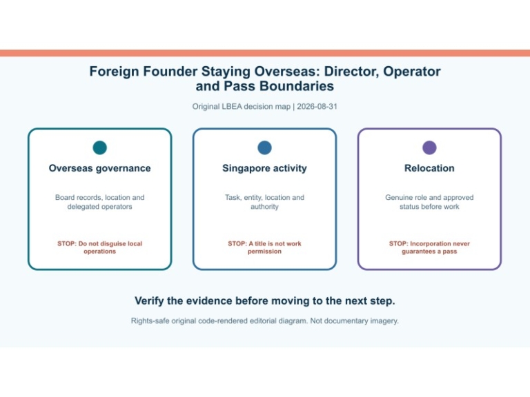 Original decision diagram for foreign founder staying overseas: director, operator and pass boundaries