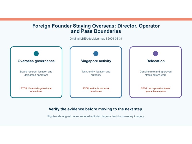 Original decision diagram for foreign founder staying overseas: director, operator and pass boundaries