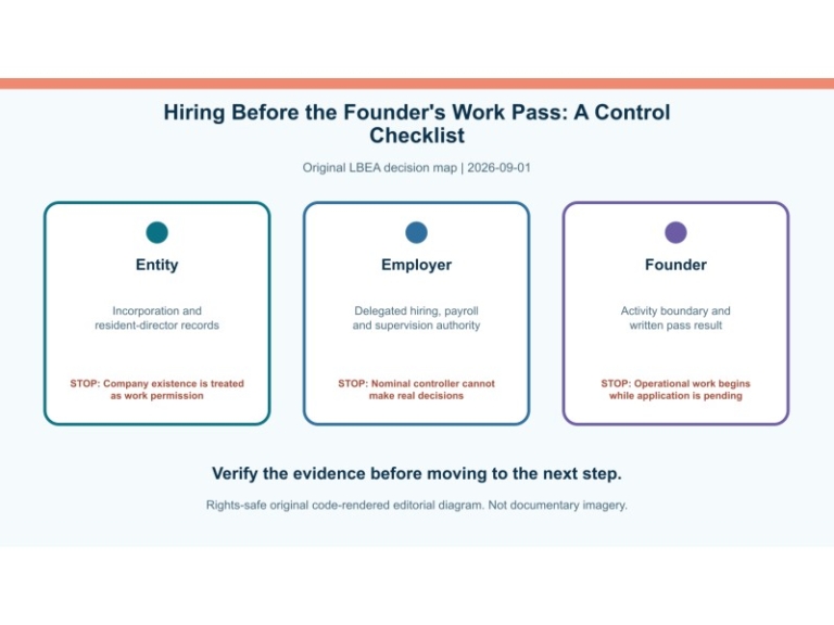 Original decision diagram for hiring before the founder's work pass: a control checklist