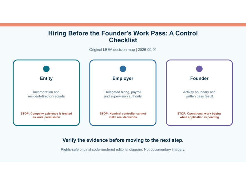 Original decision diagram for hiring before the founder's work pass: a control checklist
