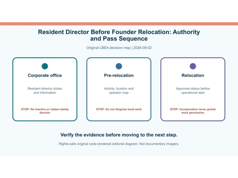 Original decision diagram for resident director before founder relocation: authority and pass sequence