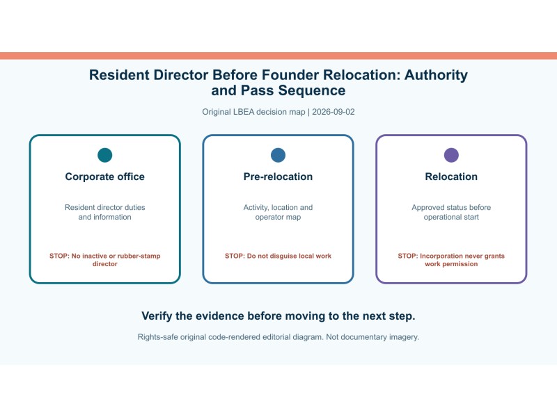 Original decision diagram for resident director before founder relocation: authority and pass sequence