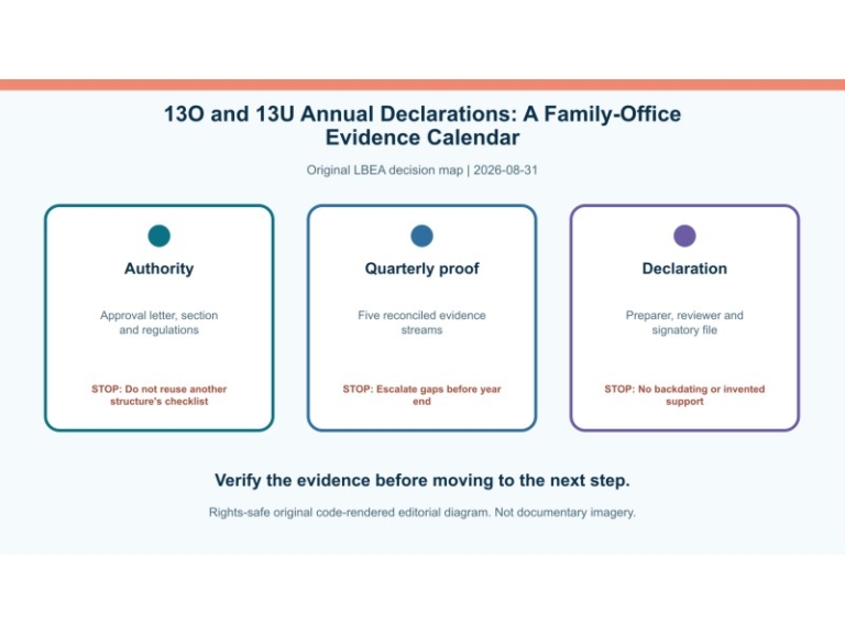 Original decision diagram for 13o and 13u annual declarations: a family-office evidence calendar