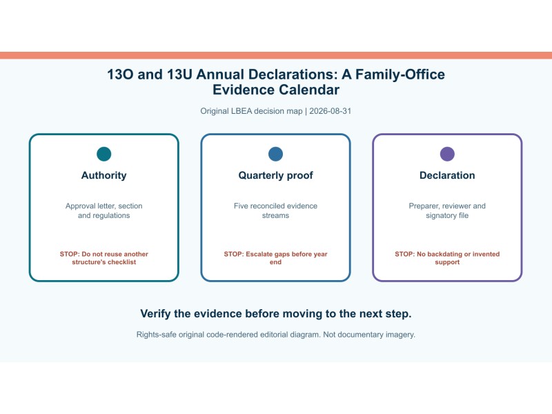 Original decision diagram for 13o and 13u annual declarations: a family-office evidence calendar