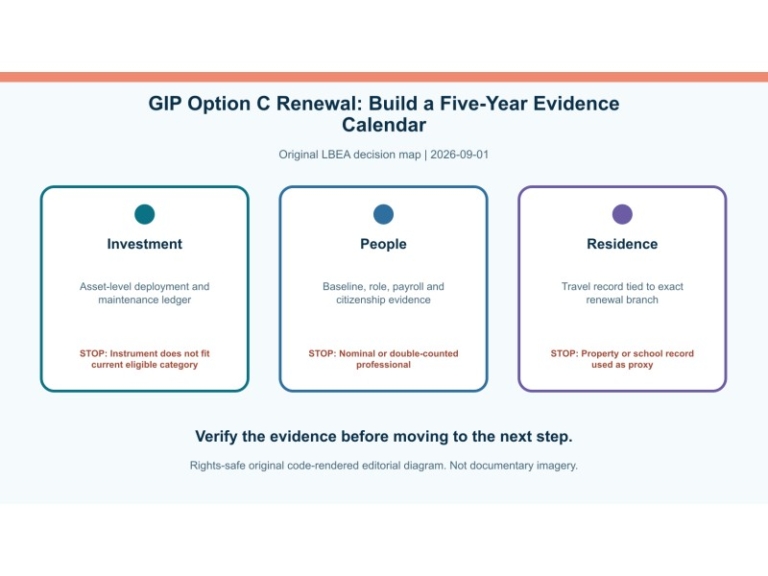 Original decision diagram for gip option c renewal: build a five-year evidence calendar