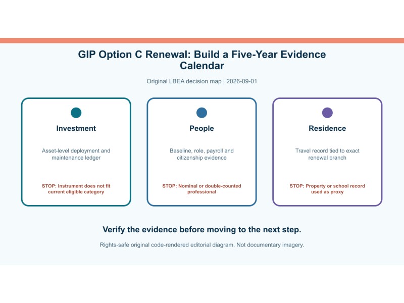 Original decision diagram for gip option c renewal: build a five-year evidence calendar