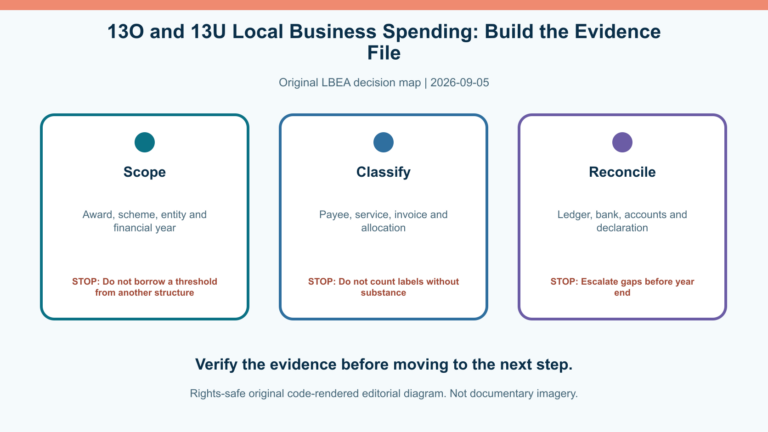 Original decision diagram for 13o and 13u local business spending: build the evidence file