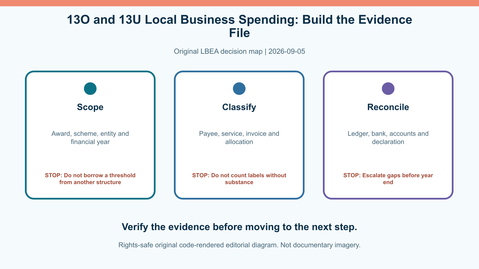 Original decision diagram for 13o and 13u local business spending: build the evidence file