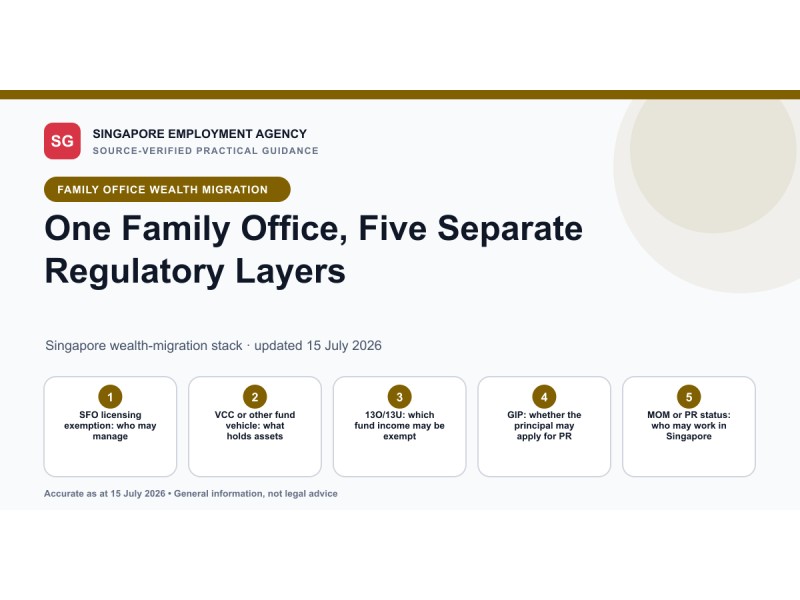 Five-layer diagram separating Singapore SFO licensing exemption, VCC fund vehicle, 13O and 13U tax incentives, GIP permanent residence and work authorisation.