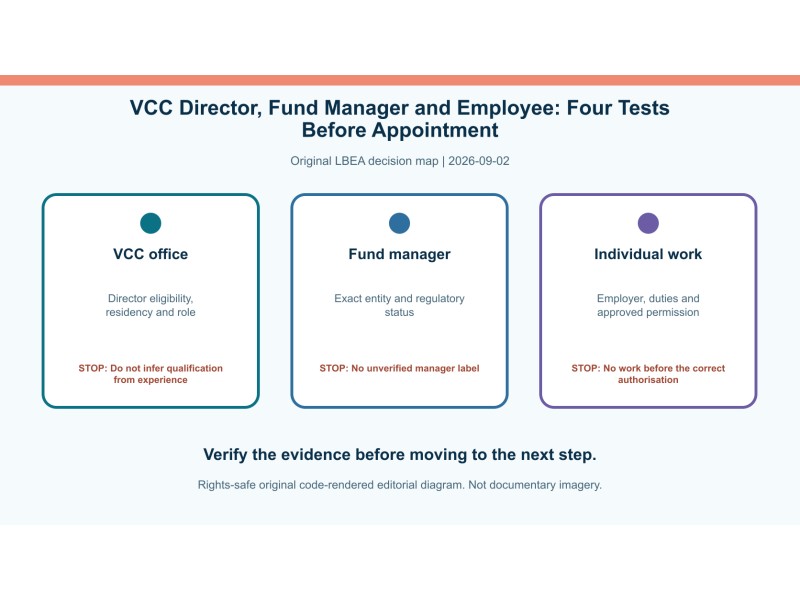 Original decision diagram for vcc director, fund manager and employee: four tests before appointment