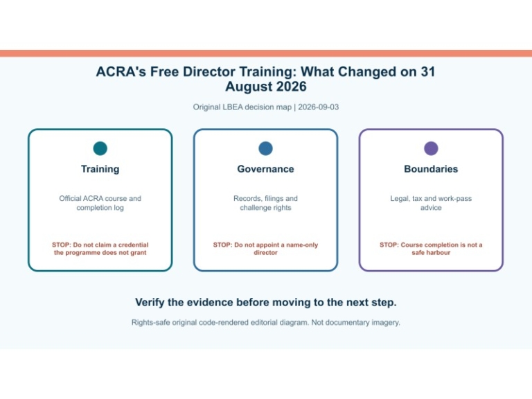 Original decision diagram for acra's free director training: what changed on 31 august 2026